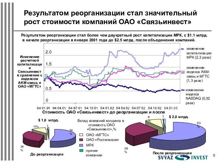 Результатом реорганизации стал более чем двукратный рост капитализации МРК, с $1.1