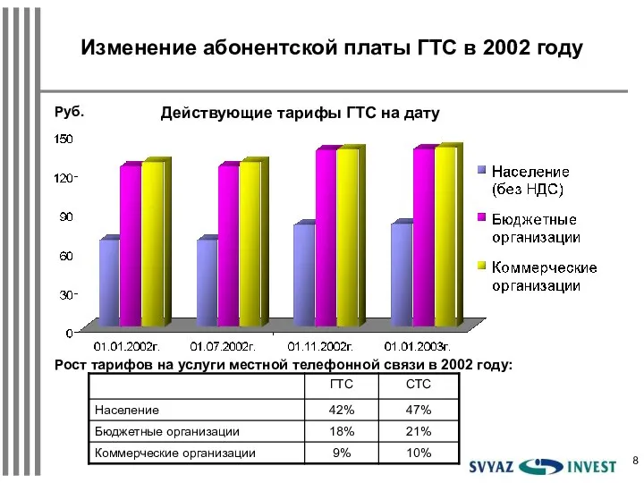 Изменение абонентской платы ГТС в 2002 году Руб. Действующие тарифы ГТС