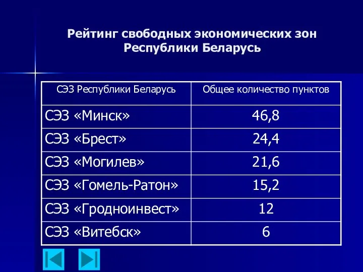 Рейтинг свободных экономических зон Республики Беларусь