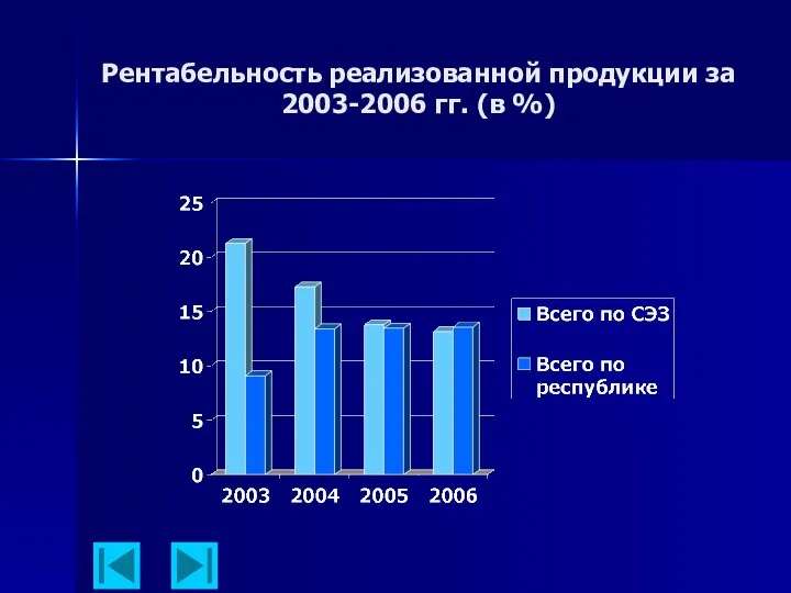 Рентабельность реализованной продукции за 2003-2006 гг. (в %)