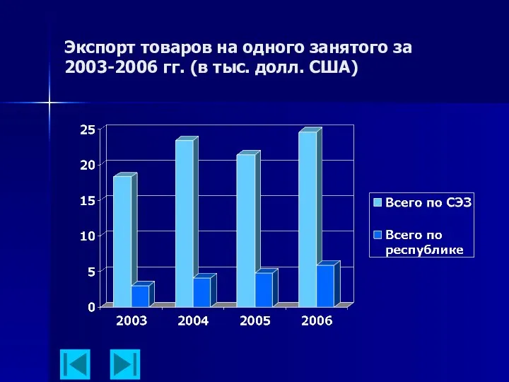 Экспорт товаров на одного занятого за 2003-2006 гг. (в тыс. долл. США)