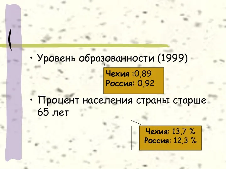 Уровень образованности (1999) Процент населения страны старше 65 лет Чехия: 13,7