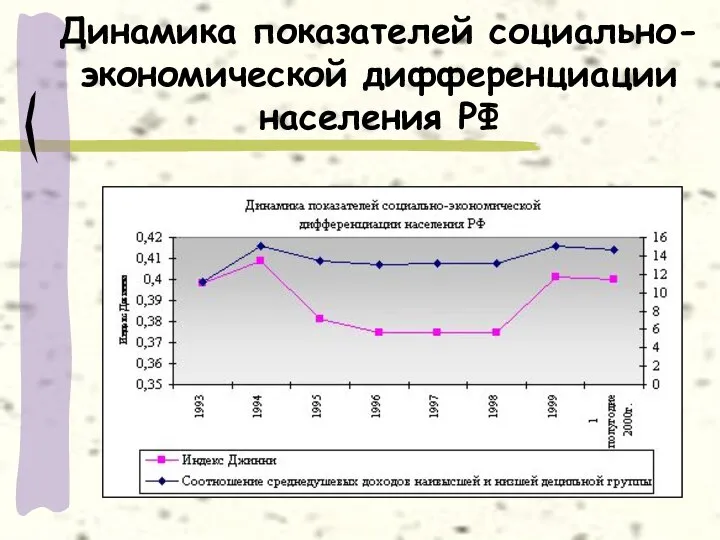 Динамика показателей социально-экономической дифференциации населения РФ