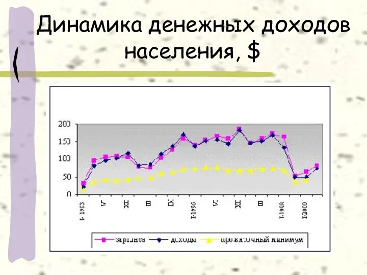 Динамика денежных доходов населения, $