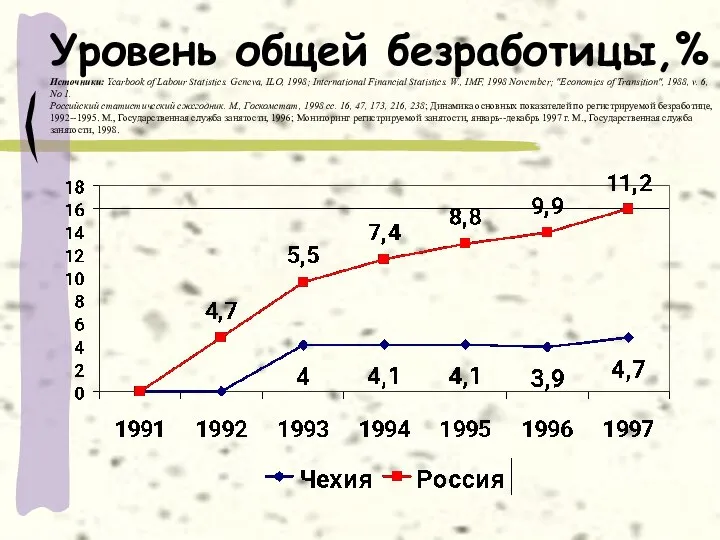 Уровень общей безработицы,% Источники: Yearbook of Labour Statistics. Geneva, ILO, 1998;