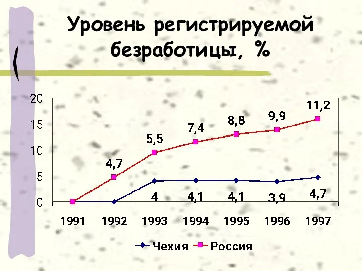 Уровень регистрируемой безработицы, %