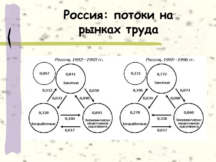 Россия: потоки на рынках труда