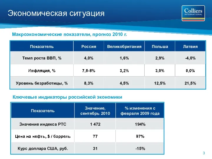 Экономическая ситуация Ключевые индикаторы российской экономики Макроэкономические показатели, прогноз 2010 г.