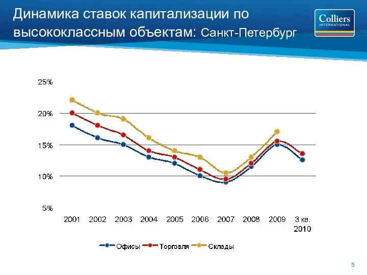 Динамика ставок капитализации по высококлассным объектам: Санкт-Петербург