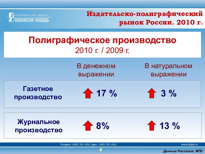 4 Полиграфическое производство 2010 г. / 2009 г. Газетное производство Данные