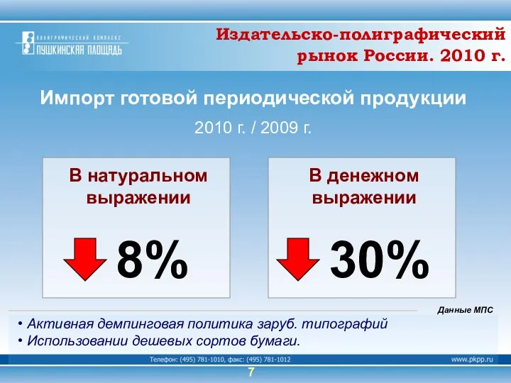 Импорт готовой периодической продукции 2010 г. / 2009 г. Активная демпинговая