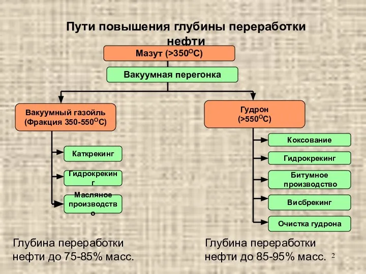 Пути повышения глубины переработки нефти Мазут (>350ОС) Вакуумная перегонка Вакуумный газойль