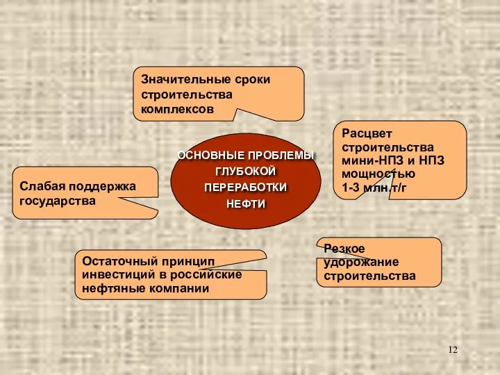 Слабая поддержка государства Значительные сроки строительства комплексов Остаточный принцип инвестиций в