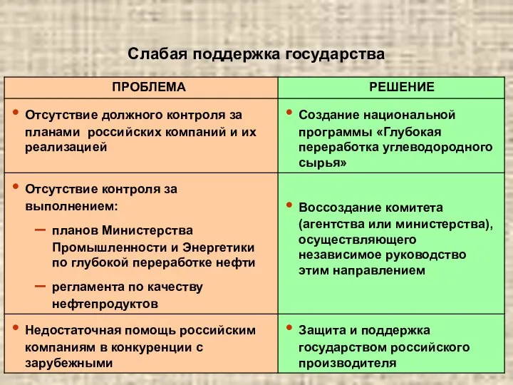 Слабая поддержка государства