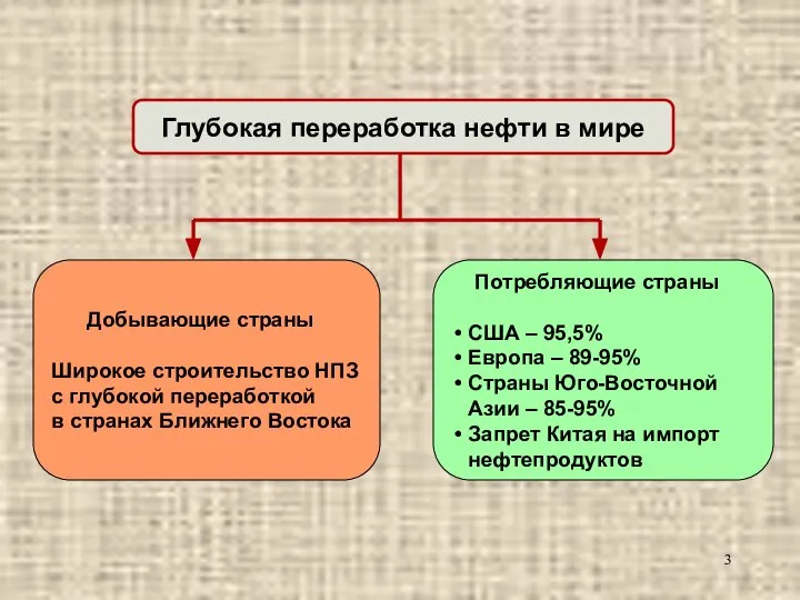 Глубокая переработка нефти в мире Добывающие страны Широкое строительство НПЗ с