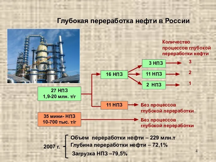 Глубокая переработка нефти в России 27 НПЗ 1,9-20 млн. т/г 16