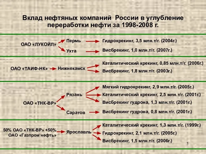 Вклад нефтяных компаний России в углубление переработки нефти за 1998-2008 г.