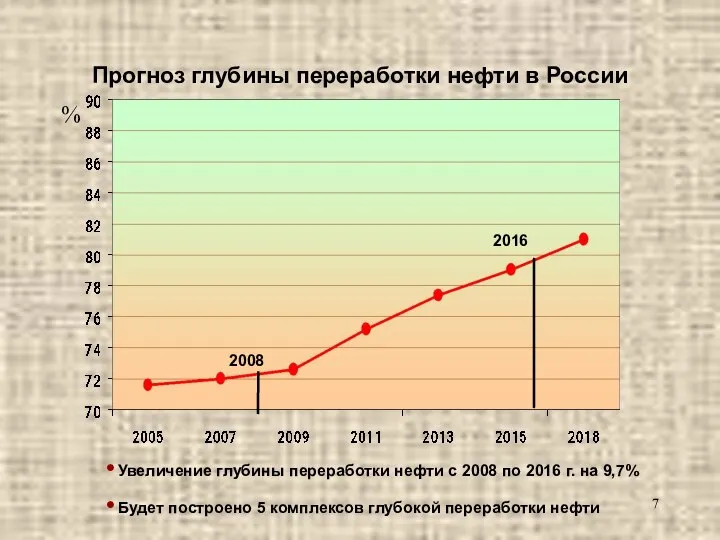 Прогноз глубины переработки нефти в России % 2008 2016 Увеличение глубины