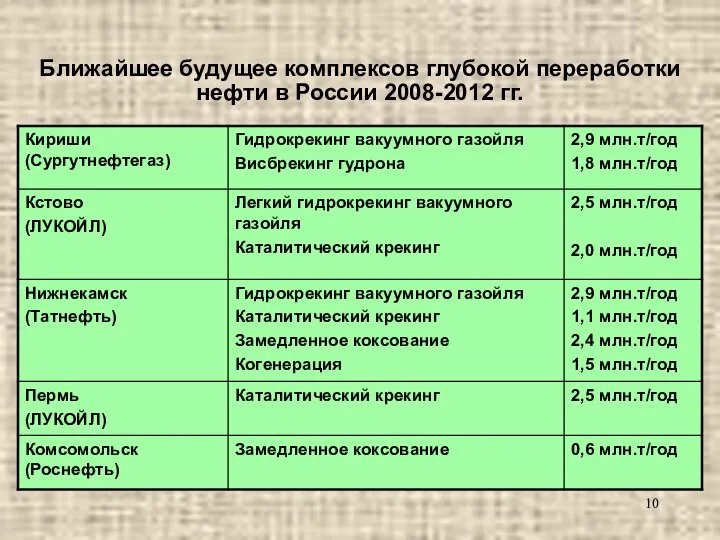 Ближайшее будущее комплексов глубокой переработки нефти в России 2008-2012 гг.