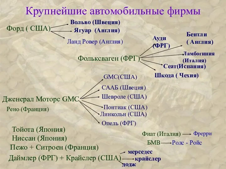 Крупнейшие автомобильные фирмы Ниссан (Япония) Даймлер (ФРГ) + Крайслер (США) Тойота