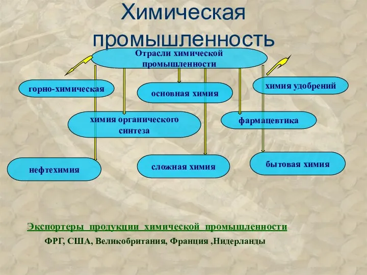 Химическая промышленность Отрасли химической промышленности горно-химическая основная химия химия удобрений химия