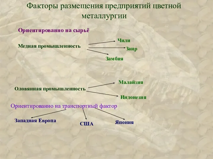 Факторы размещения предприятий цветной металлургии Ориентированно на сырьё Ориентированно на транспортный фактор Западная Европа США Япония