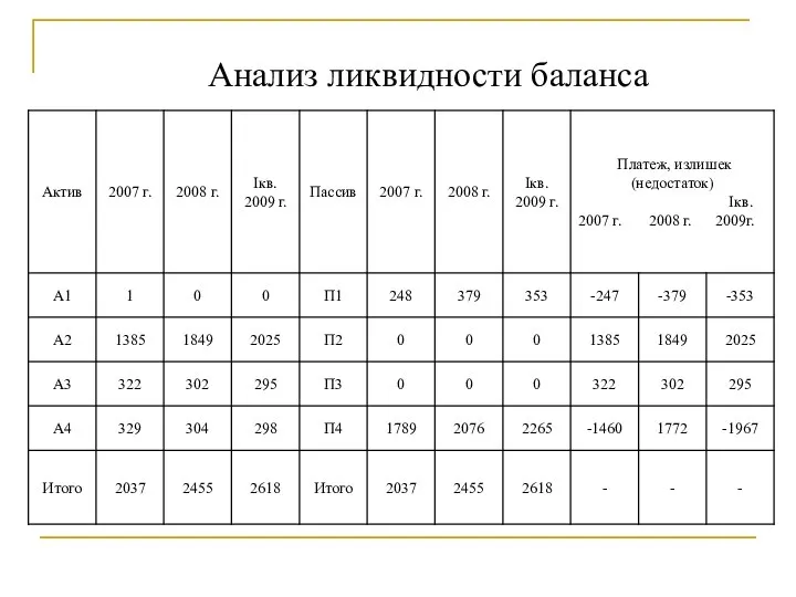 Анализ ликвидности баланса