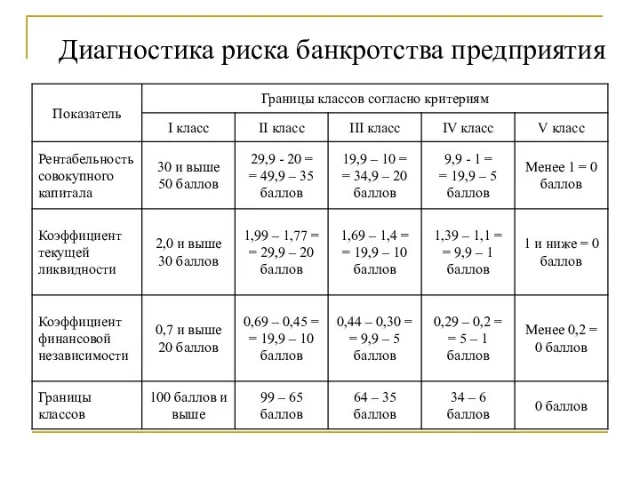 Диагностика риска банкротства предприятия