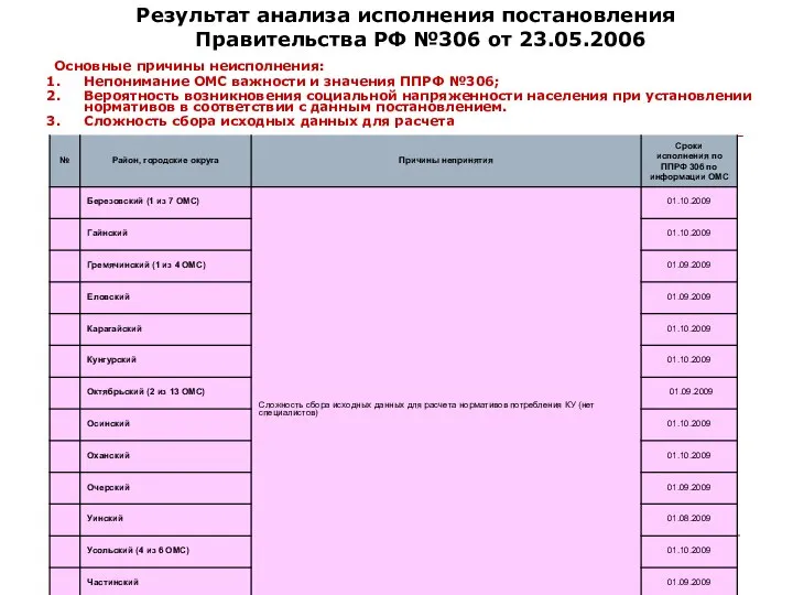 Результат анализа исполнения постановления Правительства РФ №306 от 23.05.2006 Основные причины