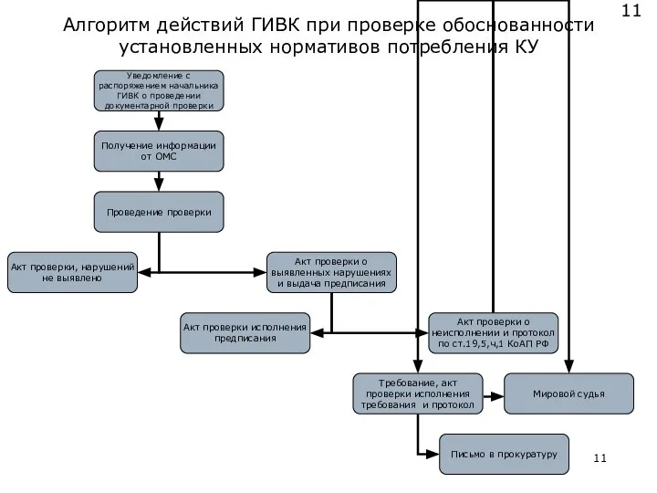 Алгоритм действий ГИВК при проверке обоснованности установленных нормативов потребления КУ