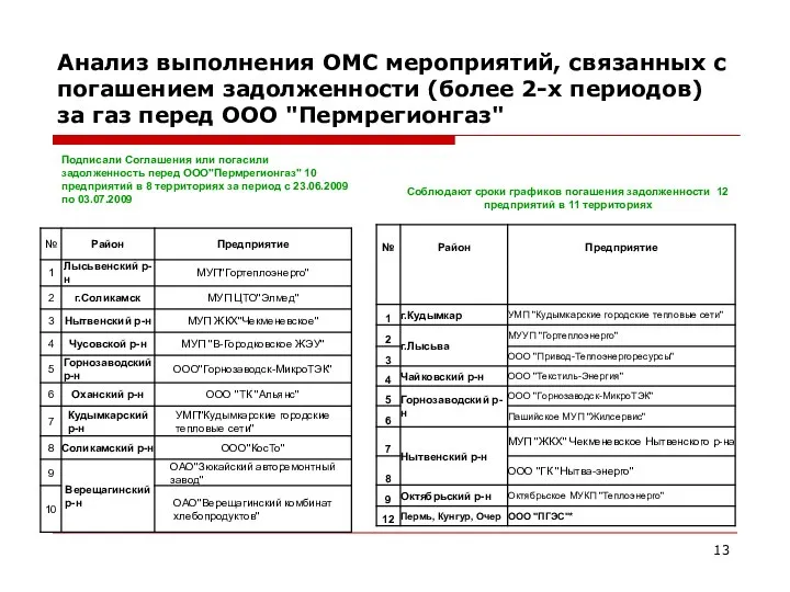 Анализ выполнения ОМС мероприятий, связанных с погашением задолженности (более 2-х периодов) за газ перед ООО "Пермрегионгаз"