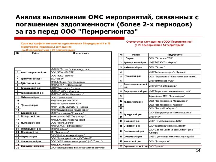 Анализ выполнения ОМС мероприятий, связанных с погашением задолженности (более 2-х периодов) за газ перед ООО "Пермрегионгаз"