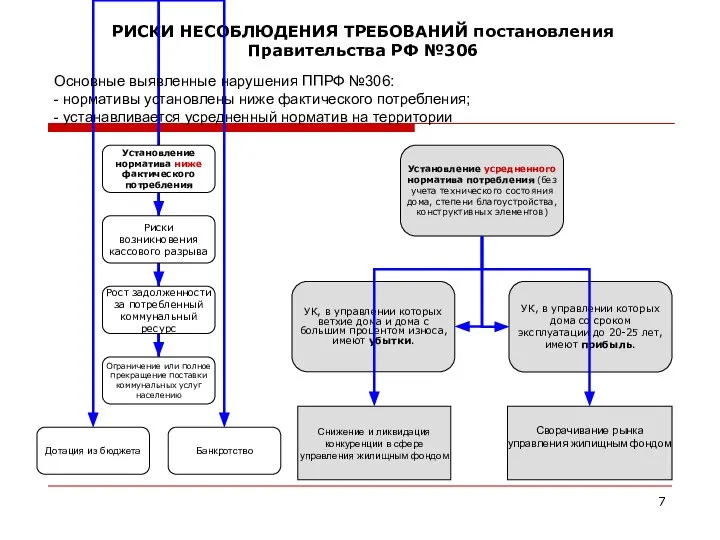 РИСКИ НЕСОБЛЮДЕНИЯ ТРЕБОВАНИЙ постановления Правительства РФ №306 Снижение и ликвидация конкуренции