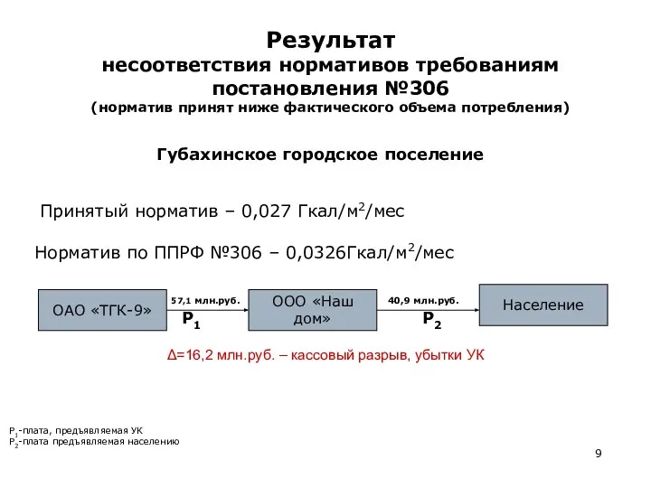 Губахинское городское поселение ОАО «ТГК-9» ООО «Наш дом» Население 57,1 млн.руб.