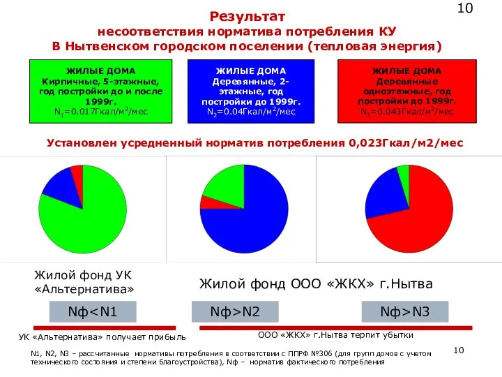 ЖИЛЫЕ ДОМА Кирпичные, 5-этажные, год постройки до и после 1999г. N1=0.017Гкал/м2/мес