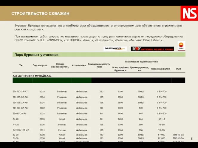 Парк буровых установок Буровые бригады оснащены всем необходимым оборудованием и инструментом