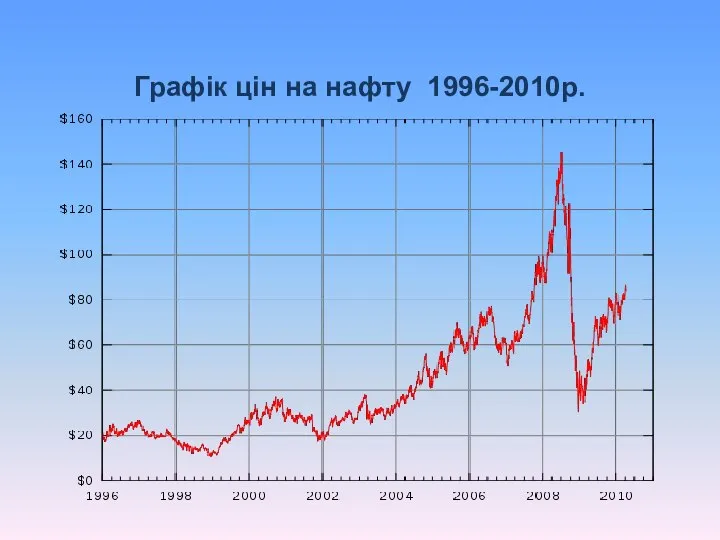 Графік цін на нафту 1996-2010р.