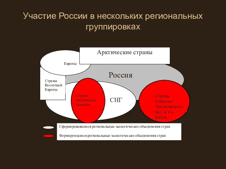 Участие России в нескольких региональных группировках