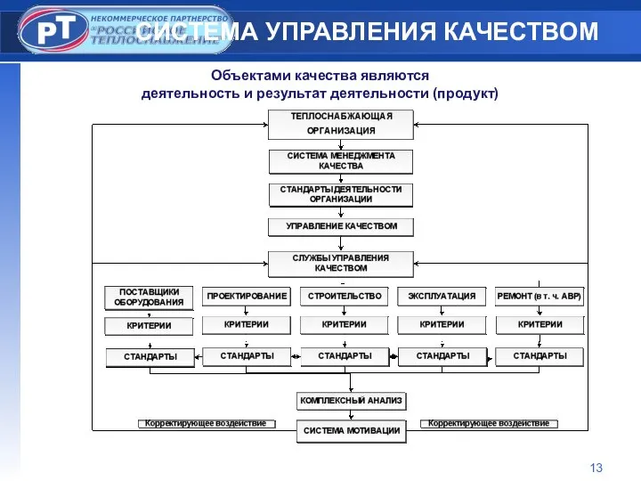 СИСТЕМА УПРАВЛЕНИЯ КАЧЕСТВОМ Объектами качества являются деятельность и результат деятельности (продукт)