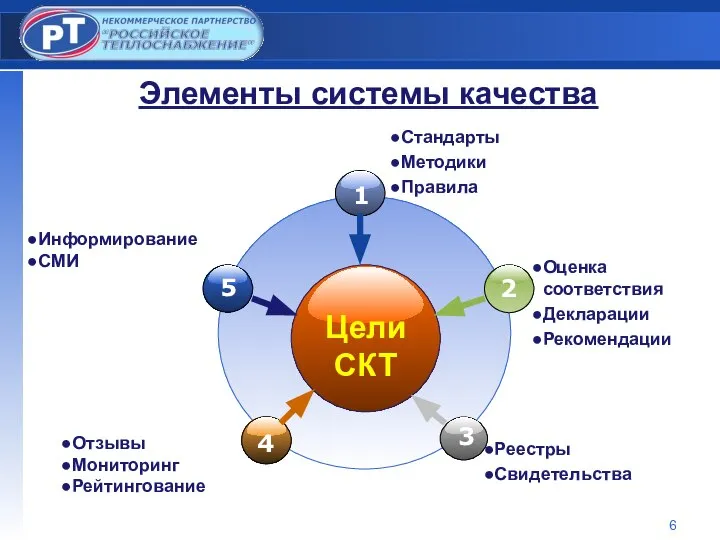 Элементы системы качества Цели CКТ Стандарты Методики Правила Реестры Свидетельства Оценка