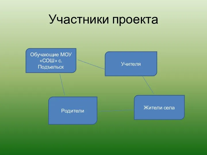 Участники проекта Обучающие МОУ «СОШ» с. Подъельск Учителя Родители Жители села