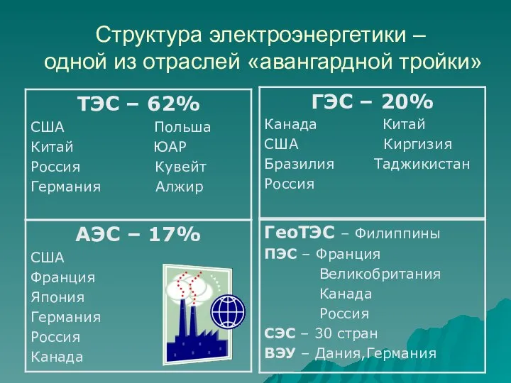 Структура электроэнергетики – одной из отраслей «авангардной тройки»