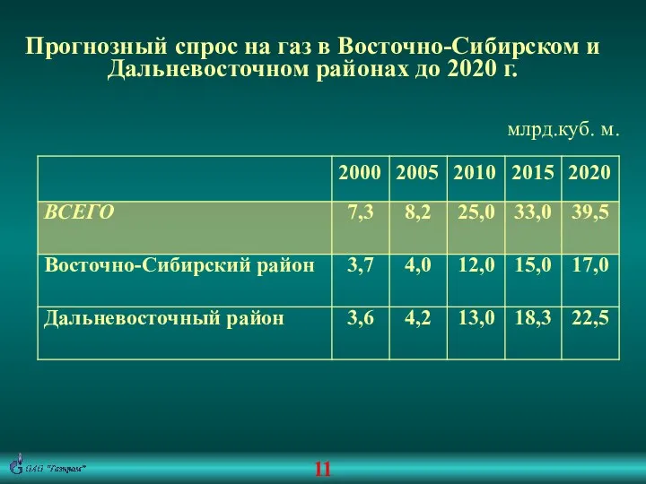 11 Прогнозный спрос на газ в Восточно-Сибирском и Дальневосточном районах до 2020 г. млрд.куб. м.