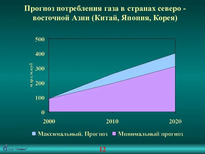 12 Прогноз потребления газа в странах северо - восточной Азии (Китай, Япония, Корея)