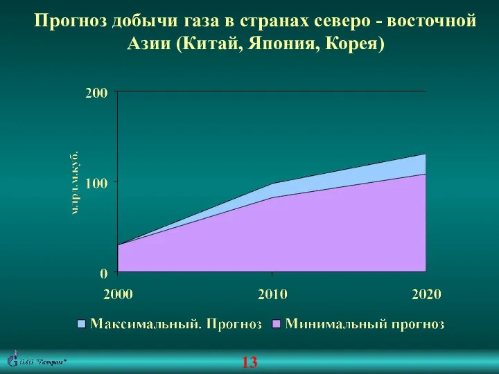 13 Прогноз добычи газа в странах северо - восточной Азии (Китай, Япония, Корея)