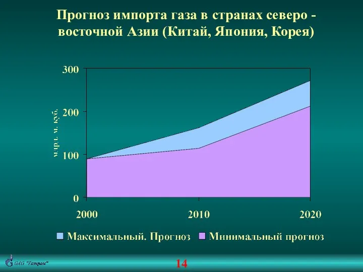 14 Прогноз импорта газа в странах северо - восточной Азии (Китай, Япония, Корея)