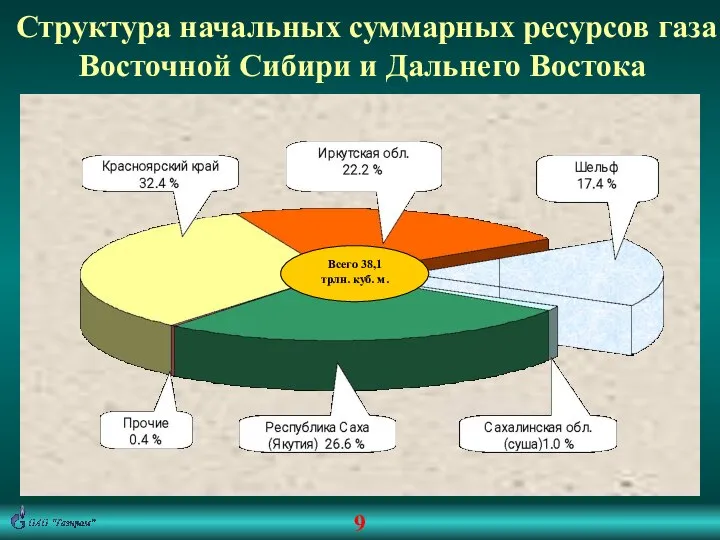 Всего 38,1 трлн. куб. м. Структура начальных суммарных ресурсов газа Восточной Сибири и Дальнего Востока 9