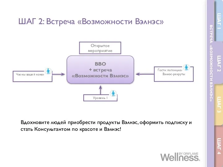 Гости: потенциальные Вэлнэс-рекруты Уровень 1 Открытое мероприятие Члены вашей команды Вдохновите