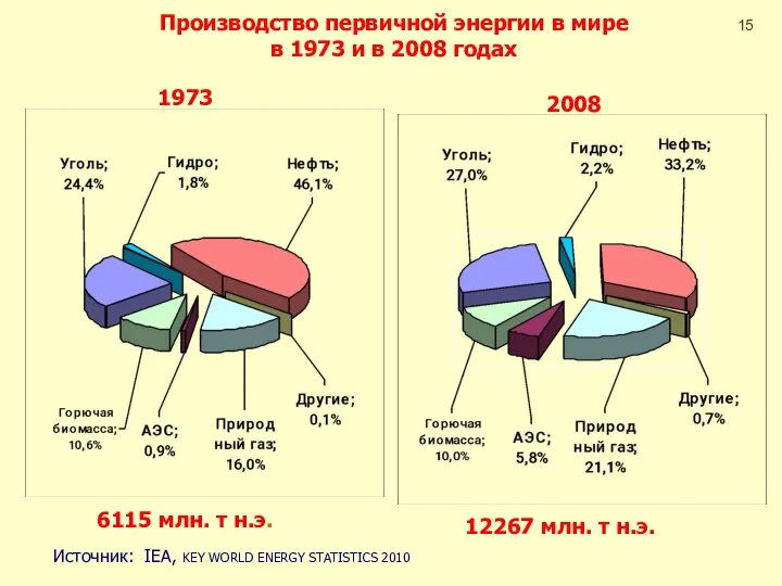 Производство первичной энергии в мире в 1973 и в 2008 годах