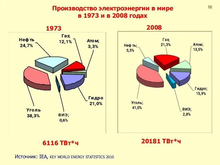 Производство электроэнергии в мире в 1973 и в 2008 годах 1973